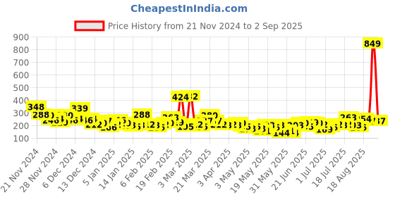 myntra.com Here&Now X Game Begins Printed Waist Tie-Ups Crop Top here&now x game begins Price History Graph from 21 Nov 2024 to 2 Sep 2025