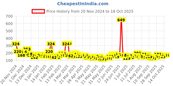 myntra.com Here&Now X Game Begins Printed Waist Tie-Ups Crop Top here&now x game begins Price History Graph from 20 Nov 2024 to 18 Oct 2025