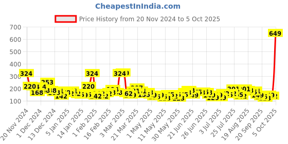 myntra.com Here&Now X Game Begins Printed Waist Tie-Ups Crop Top here&now x game begins Price History Graph from 20 Nov 2024 to 4 Oct 2025