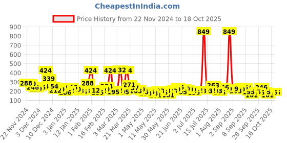 myntra.com Here&Now X Game Begins Printed Waist Tie-Ups Crop Top here&now x game begins Price History Graph from 22 Nov 2024 to 18 Oct 2025