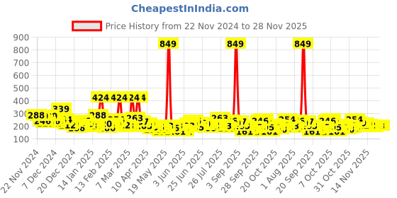 myntra.com Here&Now X Game Begins Printed Waist Tie-Ups Crop Top here&now x game begins Price History Graph from 22 Nov 2024 to 28 Nov 2025