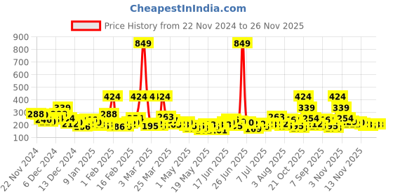 myntra.com Here&Now X Game Begins Printed Waist Tie-Ups Crop Top here&now x game begins Price History Graph from 22 Nov 2024 to 25 Nov 2025