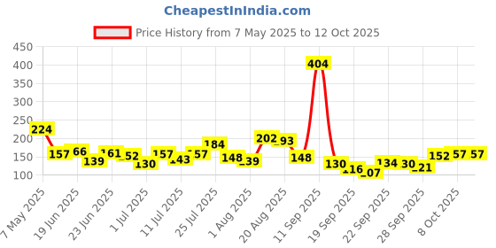 myntra.com Here&Now X Game Begins Ruffles Sleeves Tank Top here&now x game begins Price History Graph from 7 May 2025 to 11 Oct 2025