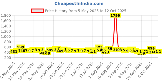myntra.com Here&Now X Game Begins Set of 3 Boys Printed T-shirt here&now x game begins Price History Graph from 5 May 2025 to 12 Oct 2025