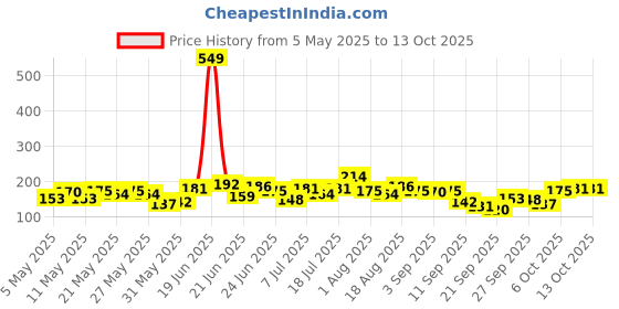 myntra.com Here&Now X Game Begins Striped Cabbage Edge Sleeve Top here&now x game begins Price History Graph from 5 May 2025 to 13 Oct 2025
