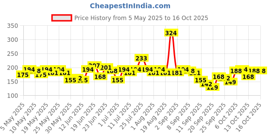 myntra.com Here&Now X Game Begins Striped Cabbage Edge Sleeve Top here&now x game begins Price History Graph from 5 May 2025 to 15 Oct 2025