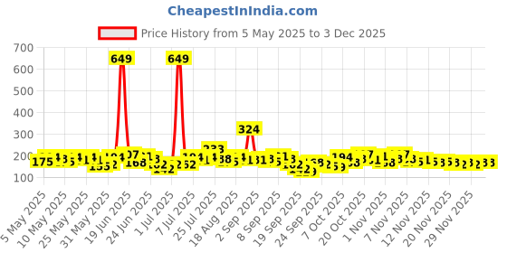 myntra.com Here&Now X Game Begins Striped Cabbage Edge Sleeve Top here&now x game begins Price History Graph from 5 May 2025 to 3 Dec 2025