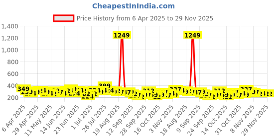 myntra.com Here&Now X Game Begins Striped Empire Dress here&now x game begins Price History Graph from 6 Apr 2025 to 28 Nov 2025