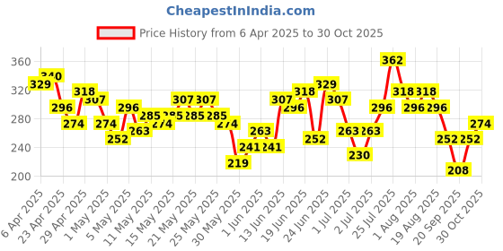myntra.com Here&Now X Game Begins Striped Empire Dress here&now x game begins Price History Graph from 6 Apr 2025 to 30 Oct 2025