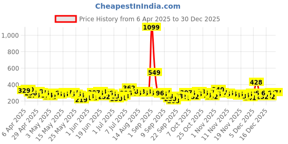 myntra.com Here&Now X Game Begins Striped Empire Dress here&now x game begins Price History Graph from 6 Apr 2025 to 29 Dec 2025