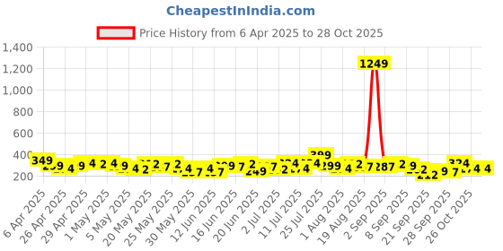 myntra.com Here&Now X Game Begins Striped Empire Dress here&now x game begins Price History Graph from 6 Apr 2025 to 28 Oct 2025