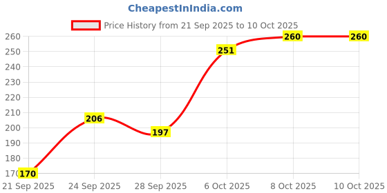 myntra.com Here&Now X Game Begins Striped Fit & Flare Dress here&now x game begins Price History Graph from 21 Sep 2025 to 4 Oct 2025