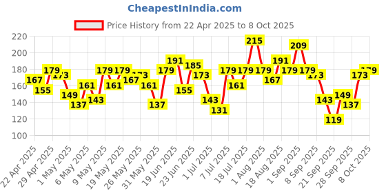 myntra.com Here&Now X Game Begins Striped Flutter Sleeve High-Low Top here&now x game begins Price History Graph from 22 Apr 2025 to 8 Oct 2025