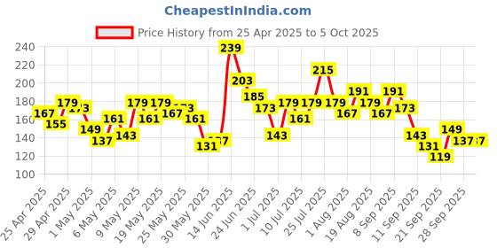 myntra.com Here&Now X Game Begins Striped Flutter Sleeve High-Low Top here&now x game begins Price History Graph from 25 Apr 2025 to 4 Oct 2025