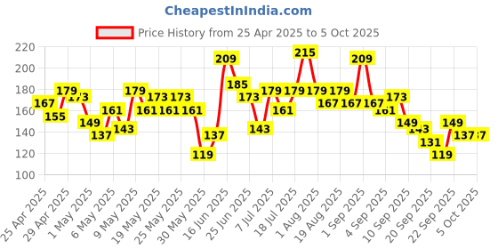 myntra.com Here&Now X Game Begins Striped Flutter Sleeve High-Low Top here&now x game begins Price History Graph from 25 Apr 2025 to 4 Oct 2025