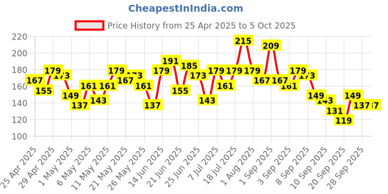 myntra.com Here&Now X Game Begins Striped Flutter Sleeve High-Low Top here&now x game begins Price History Graph from 25 Apr 2025 to 4 Oct 2025