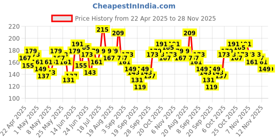 myntra.com Here&Now X Game Begins Striped Flutter Sleeve High-Low Top here&now x game begins Price History Graph from 22 Apr 2025 to 27 Nov 2025