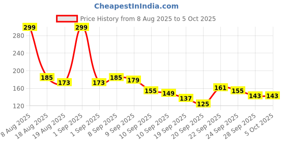 myntra.com Here&Now X Game Begins Striped Flutter Sleeve Top here&now x game begins Price History Graph from 8 Aug 2025 to 5 Oct 2025