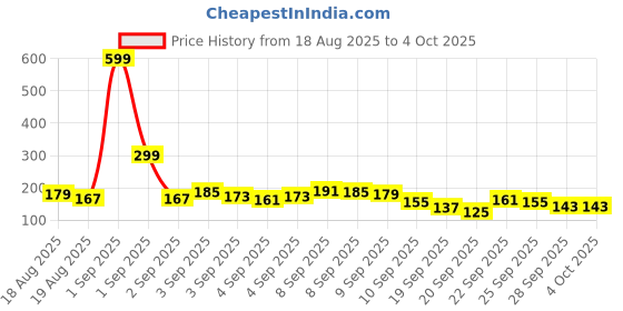 myntra.com Here&Now X Game Begins Striped Flutter Sleeve Top here&now x game begins Price History Graph from 18 Aug 2025 to 4 Oct 2025