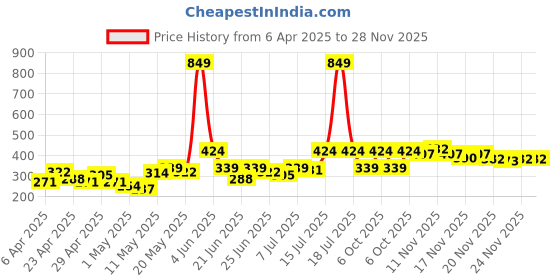 myntra.com Here&Now X Game Begins Tie and Dye Bodycon Dress here&now x game begins Price History Graph from 6 Apr 2025 to 28 Nov 2025
