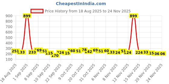 myntra.com Here&Now X Game Begins Typography Printed Fit & Flare Dress here&now x game begins Price History Graph from 18 Aug 2025 to 24 Nov 2025