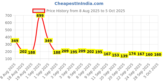 myntra.com Here&Now X Game Begins Typography Printed Flutter Sleeve Top here&now x game begins Price History Graph from 8 Aug 2025 to 5 Oct 2025