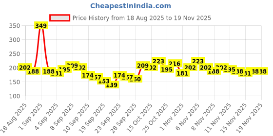 myntra.com Here&Now X Game Begins Typography Printed Flutter Sleeve Top here&now x game begins Price History Graph from 18 Aug 2025 to 19 Nov 2025