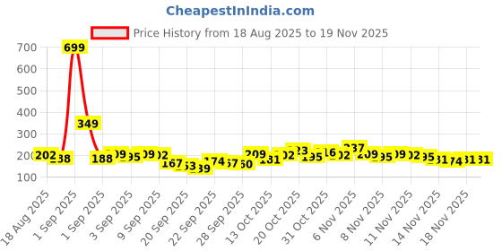 myntra.com Here&Now X Game Begins Typography Printed Flutter Sleeve Top here&now x game begins Price History Graph from 18 Aug 2025 to 19 Nov 2025