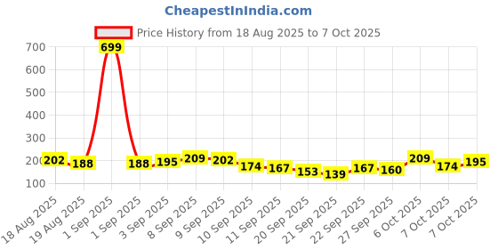 myntra.com Here&Now X Game Begins Typography Printed Flutter Sleeve Top here&now x game begins Price History Graph from 18 Aug 2025 to 7 Oct 2025