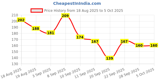 myntra.com Here&Now X Game Begins Typography Printed Flutter Sleeve Top here&now x game begins Price History Graph from 18 Aug 2025 to 4 Oct 2025