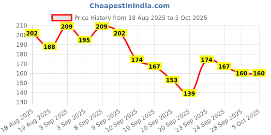 myntra.com Here&Now X Game Begins Typography Printed Flutter Sleeve Top here&now x game begins Price History Graph from 18 Aug 2025 to 4 Oct 2025