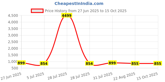 myntra.com here&now x kinder kids Here&Now X Kinder Girls Floral Printed Round Neck A-Line Kurti With Sharara & Dupatta here&now x kinder kids Price History Graph from 27 Jun 2025 to 14 Oct 2025