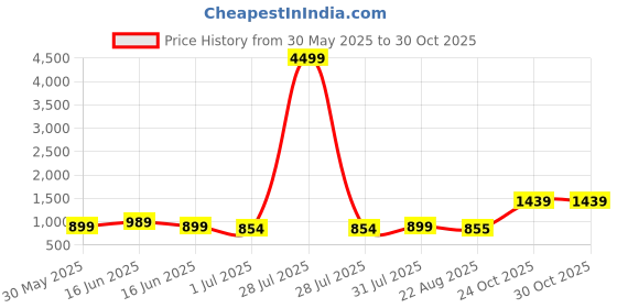myntra.com here&now x kinder kids Here&Now X Kinder Girls Floral Printed Round Neck A-Line Kurti With Sharara & Dupatta here&now x kinder kids Price History Graph from 30 May 2025 to 28 Oct 2025