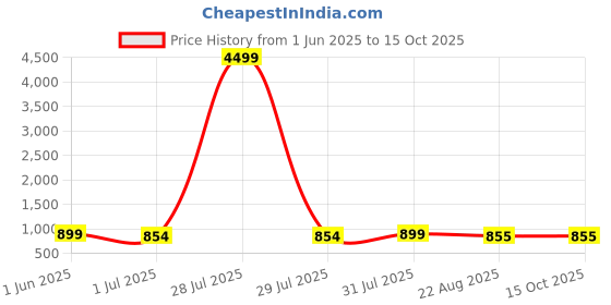 myntra.com here&now x kinder kids Here&Now X Kinder Girls Floral Printed Round Neck A-Line Kurti With Sharara & Dupatta here&now x kinder kids Price History Graph from 1 Jun 2025 to 14 Oct 2025