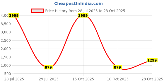 myntra.com here&now x kinder kids Here&Now X Kinder Girls Floral Printed Shirt Collar Pure Cotton Kurti With Dhoti Pants here&now x kinder kids Price History Graph from 28 Jul 2025 to 23 Oct 2025