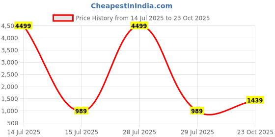 myntra.com here&now x kinder kids Here&Now X Kinder Girls Floral Printed Thread Work Straigh Kurta With Trousers & Dupatta here&now x kinder kids Price History Graph from 14 Jul 2025 to 22 Oct 2025