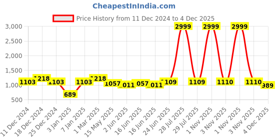 myntra.com Here&Now X Kinder Kids Boys Embroidered Regular Pure Cotton Kurta with Pyjamas here&now x kinder kids Price History Graph from 11 Dec 2024 to 4 Dec 2025