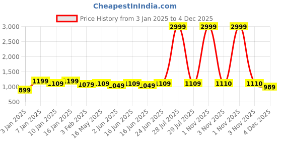 myntra.com Here&Now X Kinder Kids Boys Embroidered Regular Pure Cotton Kurta with Pyjamas here&now x kinder kids Price History Graph from 3 Jan 2025 to 4 Dec 2025