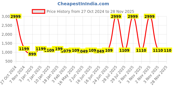 myntra.com Here&Now X Kinder Kids Boys Ethnic Motifs Embroidered Regular Thread Work Pure Cotton Kurta with Pyjamas here&now x kinder kids Price History Graph from 27 Oct 2024 to 28 Nov 2025