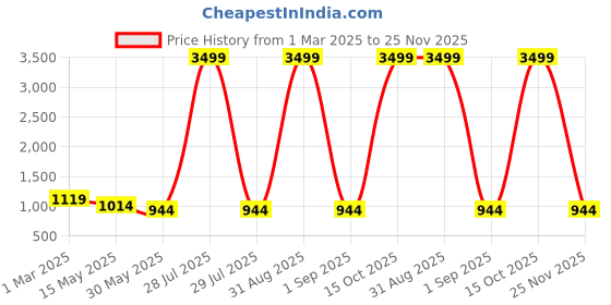myntra.com Here&Now X Kinder Kids Boys Ethnic Motifs Printed Regular Kurta with Pyjamas here&now x kinder kids Price History Graph from 1 Mar 2025 to 25 Nov 2025