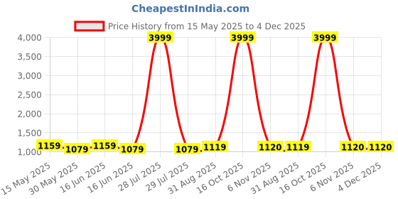 myntra.com Here&Now X Kinder Kids Boys Ethnic Motifs Printed Regular Pure Cotton Kurta with Trousers here&now x kinder kids Price History Graph from 15 May 2025 to 4 Dec 2025