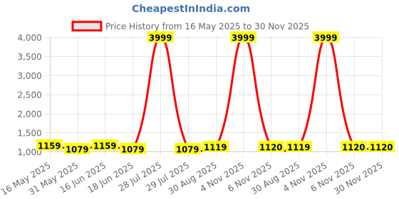 myntra.com Here&Now X Kinder Kids Boys Ethnic Motifs Printed Regular Pure Cotton Kurta with Trousers here&now x kinder kids Price History Graph from 16 May 2025 to 29 Nov 2025