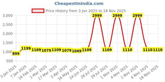 myntra.com Here&Now X Kinder Kids Boys Floral Embroidered Regular Thread Work Pure Cotton Kurta with Pyjamas here&now x kinder kids Price History Graph from 3 Jan 2025 to 18 Nov 2025