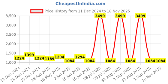 myntra.com Here&Now X Kinder Kids Boys Mandarin Collar Pure Cotton Kurta with Trouser and Jacket here&now x kinder kids Price History Graph from 11 Dec 2024 to 18 Nov 2025