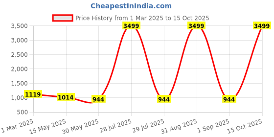 myntra.com Here&Now X Kinder Kids Boys Printed Regular Kurta with Pyjamas here&now x kinder kids Price History Graph from 1 Mar 2025 to 15 Oct 2025