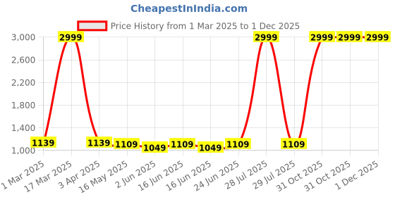 myntra.com Here&Now X Kinder Kids Boys Printed Regular Pure Cotton Kurta with Pyjamas here&now x kinder kids Price History Graph from 1 Mar 2025 to 30 Nov 2025