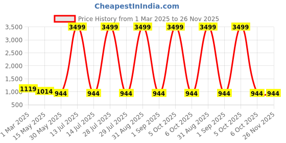 myntra.com Here&Now X Kinder Kids Boys Regular Kurta with Pyjamas here&now x kinder kids Price History Graph from 1 Mar 2025 to 25 Nov 2025
