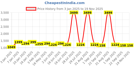 myntra.com Here&Now X Kinder Kids Boys Regular Pure Cotton Kurta with Pyjamas here&now x kinder kids Price History Graph from 3 Jan 2025 to 18 Nov 2025