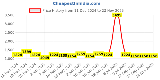 myntra.com Here&Now X Kinder Kids Boys Regular Pure Cotton Kurta with Pyjamas here&now x kinder kids Price History Graph from 11 Dec 2024 to 22 Nov 2025