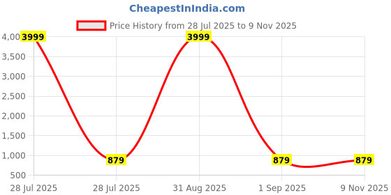 myntra.com Here&Now X Kinder Kids Girls Animal Printed Top with Trousers here&now x kinder kids Price History Graph from 28 Jul 2025 to 3 Nov 2025